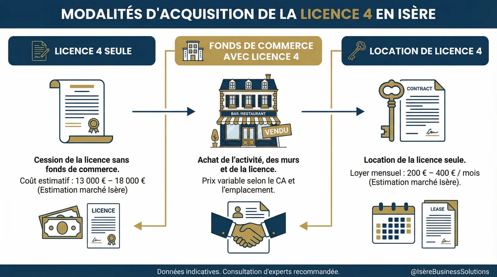 Infographie : modalités d'acquisition licence 4 en Isère (licence seule, fonds de commerce, location)