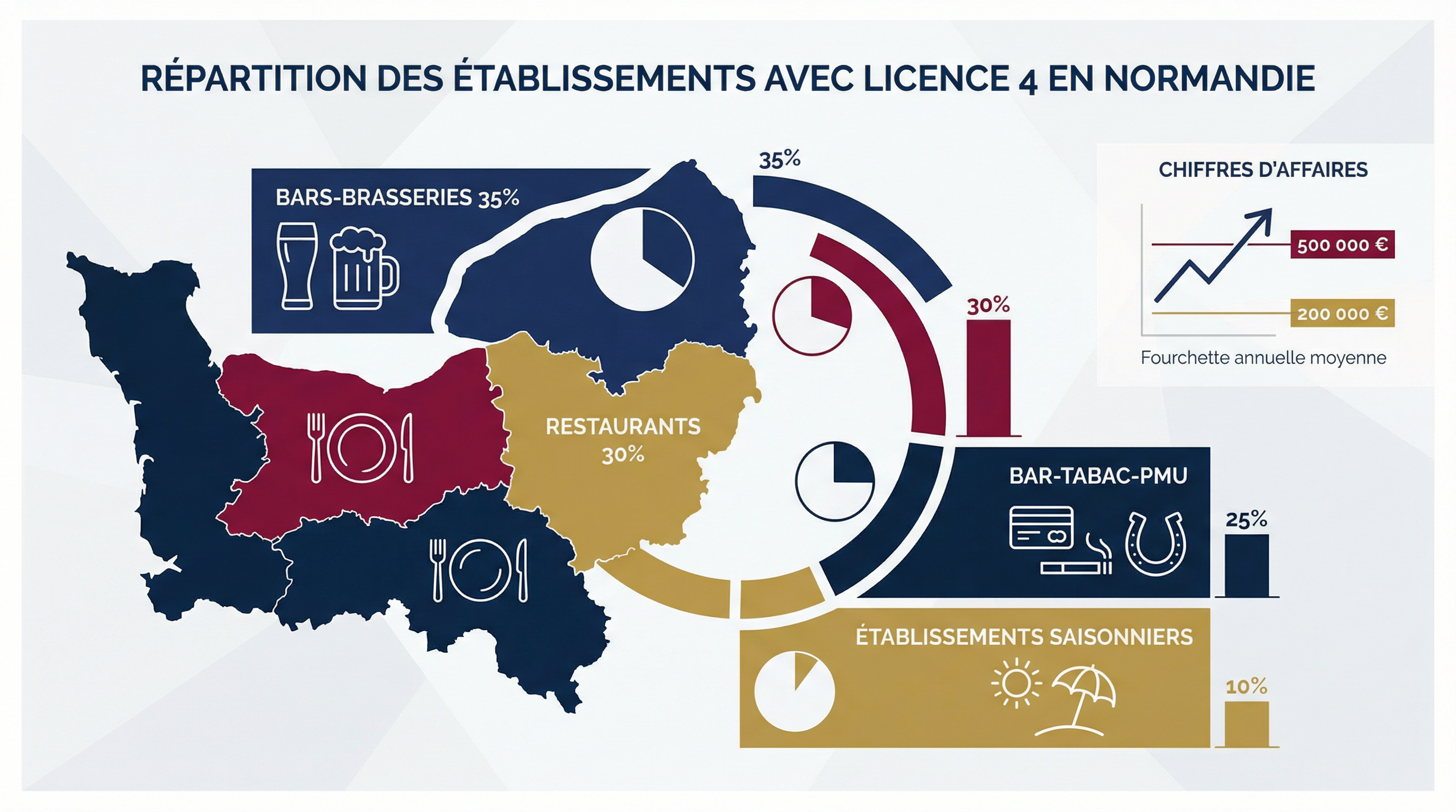 Infographie : répartition des établissements avec licence 4 en Normandie (bars-brasseries 35 %, restaurants 30 %, mixte 25 %, saisonniers 10 %)