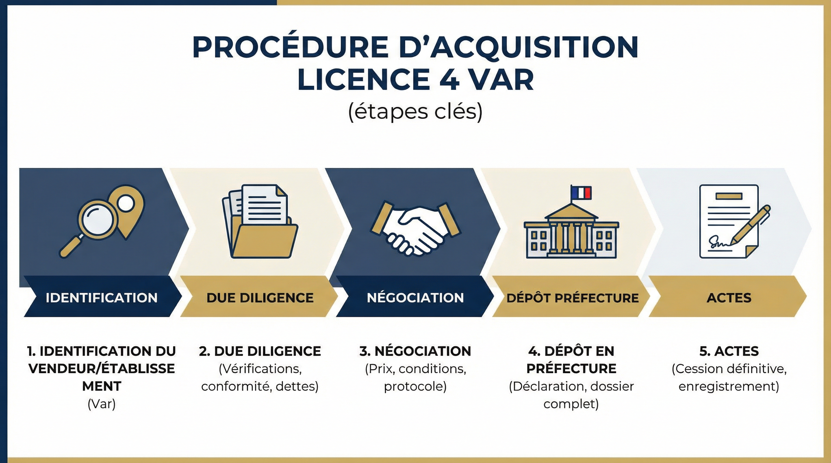 Infographie : procédure d'acquisition licence 4 dans le Var (identification, due diligence, préfecture, actes)